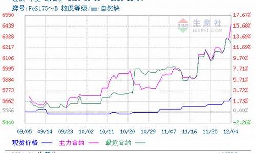全国硅铁价格表(2021年硅铁价格走势)_https://www.shscx.com_豆粕_第1张