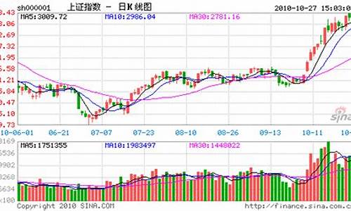 大盘近期指数(大盘近期指数走势)_https://www.shscx.com_大商所_第1张