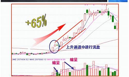 高位洗盘和出货区别图解分析(高位洗盘和出货区别图解分析报告)_https://www.shscx.com_豆粕_第1张