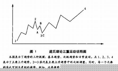 道氏理论(道氏理论123法则和2b法则)_https://www.shscx.com_豆粕_第1张