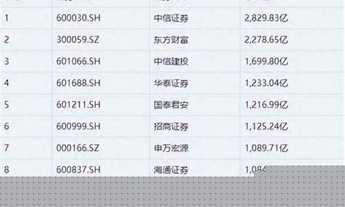 全国十大券商排名(全国十大券商排名榜)_https://www.shscx.com_黄大豆1号_第1张