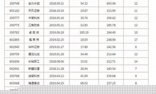 最近新股上市一览表7月(最近新股上市一览表7月11日)_https://www.shscx.com_玉米_第1张