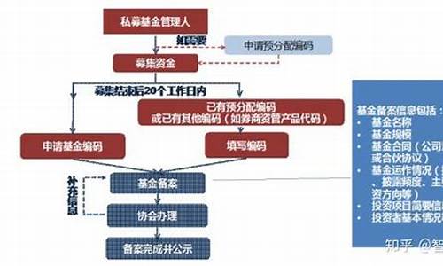 私募基金备案流程图(私募基金的备案流程)_https://www.shscx.com_黄大豆2号_第1张
