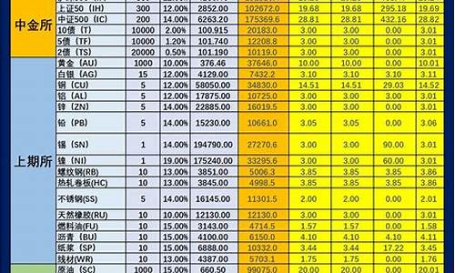 期货 保证金(期货保证金最低的公司)_https://www.shscx.com_黄大豆1号_第1张