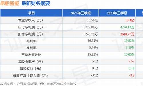 昆船智能三季报简析(昆船智能技术怎么样了)_https://www.shscx.com_大商所_第1张