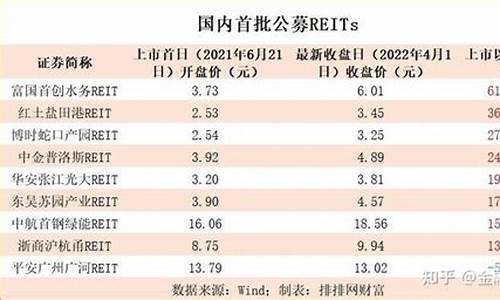 国内reits基金最新消息(中国的reits基金有哪些)_https://www.shscx.com_大商所_第1张