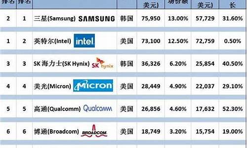 半导体龙头排名前100(半导体龙头排名前十名股票代码)_https://www.shscx.com_玉米淀粉_第1张