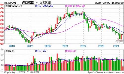 深证指数今日行情走势(深证指数今日行情走势图)_https://www.shscx.com_黄大豆1号_第1张