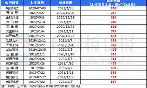 科创板最差的股票排名(科创板最惨股票)_https://www.shscx.com_黄大豆1号_第1张