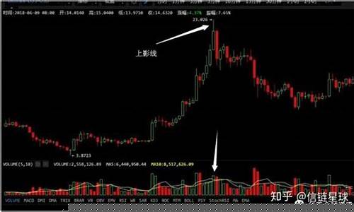底部长上影阴线第二天走势(底部长上影线阴线预示什么)_https://www.shscx.com_黄大豆2号_第1张