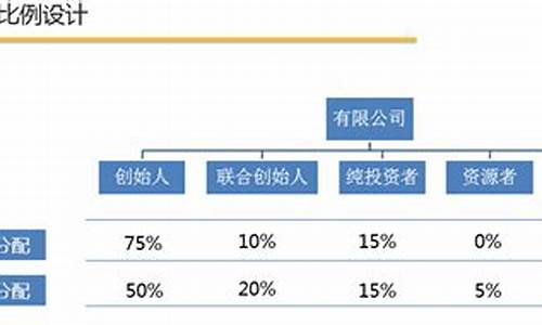 创业股权划分(创业股权限)_https://www.shscx.com_黄大豆1号_第1张
