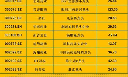 医药龙头股一览表(医药生物龙头股票一览表)_https://www.shscx.com_玉米_第1张