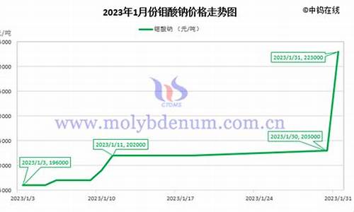 2023年钼价格走势图最新消息(钼2020年能涨价吗)_https://www.shscx.com_玉米_第1张