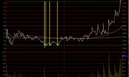 分时强势选股公式(怎样的分时线强势)_https://www.shscx.com_大商所_第1张