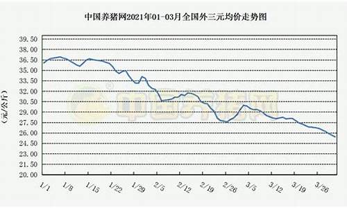 最近猪价行情走势图表(最近猪价行情怎么样)_https://www.shscx.com_豆粕_第1张